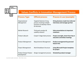 Values Conflicts in Innovation Management Process
                         Process Type             Official process                Process in use (example)
                         Organizational           Targeted Selection hiring       Hiring decisions made from informal
                         Management               process involving multiple      interviews and manager gut feel.
                                                  functions to develop criteria
                                                  & interview.

                         Market Research          Third-party product &           Sales presentations to important
                                                  usability research              customers

                         Product Lifecycle        Cooper’s Stage-Gate process     Project oversight, shoot-from-hip at
                                                                                  executive committee meetings

                         Product Management       Requirements Management         Product management by personal
                                                                                  feature lists

                         Project Management       Work Breakdown Structure        Using Microsoft Project templates
                                                                                  for project

                         Product Design Product   Design management process       Dictated by product manager
                         Development

(cc) Some rights reserved. 2011 Peter Jones
 