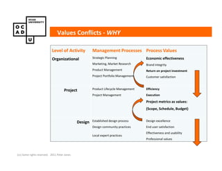 Values Conflicts - WHY

                            Level of Activity          Management Processes Process Values
                            Organizational             Strategic Planning             Economic effectiveness
                                                       Marketing, Market Research     Brand integrity
                                                       Product Management             Return on project investment
                                                       Project Portfolio Management   Customer satisfaction



                                     Project           Product Lifecycle Management   Efficiency
                                                       Project Management             Execution

                                                                                      Project metrics as values:
                                                                                      (Scope, Schedule, Budget)


                                              Design   Established design process     Design excellence
                                                       Design community practices     End user satisfaction
                                                                                      Effectiveness and usability
                                                       Local expert practices
                                                                                      Professional values



(cc) Some rights reserved. 2011 Peter Jones
 