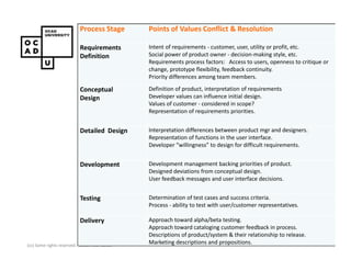Process Stage                   Points of Values Conflict & Resolution

                          Requirements      Intent of requirements - customer, user, utility or profit, etc.
                          Definition Values Conflicts in Innovation
                                            Social power of product owner - decision-making style, etc.
                                              Management Process feedback continuity.
                                                    Requirements process factors: Access to users, openness to critique or
                                                    change, prototype flexibility,
                                                          Priority differences among team members.

                          Conceptual                      Definition of product, interpretation of requirements
                          Design                          Developer values can influence initial design.
                                                          Values of customer - considered in scope?
                                                          Representation of requirements priorities.


                          Detailed Design                 Interpretation differences between product mgr and designers.
                                                          Representation of functions in the user interface.
                                                          Developer “willingness” to design for difficult requirements.


                          Development                     Development management backing priorities of product.
                                                          Designed deviations from conceptual design.
                                                          User feedback messages and user interface decisions.


                          Testing                         Determination of test cases and success criteria.
                                                          Process - ability to test with user/customer representatives.

                          Delivery
                                 Values conflict points in a product/service design lifecycletesting.
                                                         Approach toward alpha/beta
                                                          Approach toward cataloging customer feedback in process.
                                                          Descriptions of product/system & their relationship to release.
(cc) Some rights reserved. 2011 Peter Jones
                                                          Marketing descriptions and propositions.
 