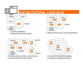 SOCIALIZATION LIFECYCLE
    Marketing              Product
                                                                  Marketing           Product


    SW Dev
                                                                  SW Dev
                                     Project A                                                  Project A

      Design
                                                                    Design
   Management
                                                                 Management
    Consultant
                                                                  Consultant
      1. No UX competency.
      Initial team formed for project.                        2. Project connects team across departments.

                 text

      Marketing              Product             Project B



      SW Dev


                                                                               UX Group
                        Project A
        Design
     Management
                                                  Project C
      Consultant

   3. Project produces artifacts, starts sharing               4. Demand increases: Skill building,
(cc) Some rights reserved. 2011 Peter Jones projects.
   resources laterally to other                                recruiting, & management follows.
 
