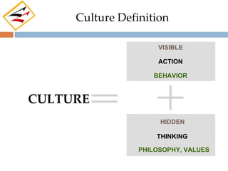 Culture Definition

                      VISIBLE

                      ACTION

                    BEHAVIOR



CULTURE
                      HIDDEN

                     THINKING

                 PHILOSOPHY, VALUES
 