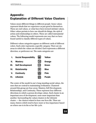 APPENDIX




Appendix:
Explanation of Different Value Clusters
Values mean different things to different people. Some values
represent ideals that we experience as just good in themselves.
These are end values, or what have been termed intrinsic values.
Other values pertain to how one should do things, the style of
action and relationships to others. These are called instrumental
values. The following model represents one way that we have
found useful to classify different types of values.

Different values categories appear on different cards of different
colors. Each color represents a specific category. There are six
areas in which the values are divided. Each represents a different
direction, or preference set. The main categories are


 I.    Social Responsibility             Yellow

II.    Mastery                           Orange
III.   Self Development                  Green

IV.    Relationship                      Blue
 V.    Continuity                        Pink
VI.    Lifestyle                         Purple

The center of the model is one’s long standing social values, the
ones that are central to maintaining civilization. Clustered
around this group are four areas: Mastery, Self-Development,
Relationships, and Continuity. These represent four different
directions in which a person develops values. Each cluster is an
important area of development, none more important than
another. Surrounding the values clusters is the Lifestyle
cluster — the choices related to how one lives life. There are
many choices which tend to have more or less importance based
on where one is in his or her life cycle.


                                                                35
 