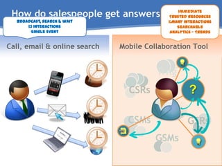 How do salespeople get answers & advice?<br />Immediate <br />Trusted Resources<br />1:Many Interactions<br />Searchable<b...