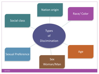 Types
of
Discimination
Nation origin
Race/ Color
Age
Sex
Woman/Man
Sexual Preference
Social class
vanniavc
 