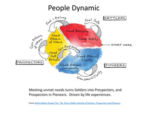 Meeting unmet needs turns Settlers into Prospectors, and
Prospectors in Pioneers. Driven by life experiences.
From What Makes People Tick: The Three Hidden Worlds of Settlers, Prospectors and Pioneers
People Dynamic
 