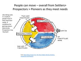 People can move – overall from Settlers>
Prospectors > Pioneers as they meet needs
From What Makes People Tick: The Three Hidden Worlds of Settlers,
Prospectors and Pioneers
Like taking seats
in a stadium,
people move if
they meet their
needs. If
conditions for
gaining esteem
deteriorate,
Prospectors may
‘slip back’.
 