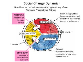New ideas and behaviours move the opposite way –from
Pioneers> Prospectors > Settlers
Norming
Adoption of
the new
normal
Emulation
Adoption of
ideas that look
‘successful’
Social Change Dynamic
fashion
Resist change until it
looks normal: then seek
Rules from authority to
embed it, and enforce.
Constant
experimentation and
exploration of new ideas
and behaviours.
 