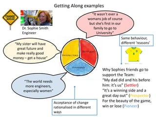 Getting Along examples
Why Sophies friends go to
support the Team:
“My dad did and his before
him: it’s us” (Settler)
“It’s a winning side and a
great day out” (Prospector)
For the beauty of the game,
win or lose (Pioneer)
Dr. Sophie Smith
Engineer
“It wasn’t ever a
womans job of course
but she’s first in our
family to go to
University”
“My sister will have
great future and
make really good
money – get a house”
“The world needs
more engineers,
especially women”
Same behaviour,
different ‘reasons’
Acceptance of change
rationalised in different
ways
 