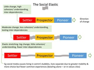 Prospector PioneerSettler
Prospector PioneerSettler
Prospector PioneerSettler
The Social ElasticLittle change, high
cohesion/ understanding,
inter-dependencies
Moderate change; less cohesion/ understanding,
testing inter-dependencies
Elastic stretching: big change; little cohesion/
understanding, fewer inter-dependencies
Direction
of change
Eg social media causes living in comm’s bubbles, lives separate due to greater mobility &
more choice but fewer common experiences (bowling alone – or in values silos)
 