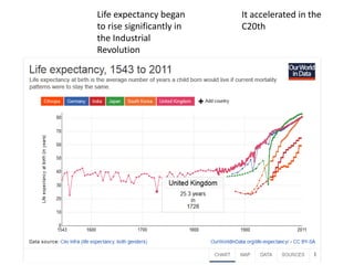 Life expectancy began
to rise significantly in
the Industrial
Revolution
It accelerated in the
C20th
 