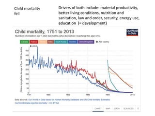 Child mortality
fell
Drivers of both include: material productivity,
better living conditions, nutrition and
sanitation, law and order, security, energy use,
education (= development)
 