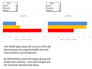 0 5 10 15 20 25 30 35 40
1
UK 2016
Pioneer Prospector Settler
0 10 20 30 40 50 60
1
UK 1973
Pioneer Prospector Settler
2016
Settler 25
Prospector 37
Pioneer 38
1973
Settler 56
Prospector 25
Pioneer 19
First CDSM type values UK survey in 1973 still
found society was majority Settler but with
many Pioneers and Prospectors
By 2016 Pioneers were the largest group and
Settlers the smallest – a lot had changed and
the ‘pyramid’ would be top-heavy
 