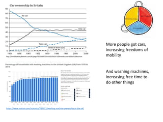 http://worldlywise.pbworks.com/w/page/40190697/Unit%203%20-%20Introduction%20to%20tourism
https://www.statista.com/statistics/289017/washing-machine-ownership-in-the-uk/
More people got cars,
increasing freedoms of
mobility
And washing machines,
increasing free time to
do other things
 