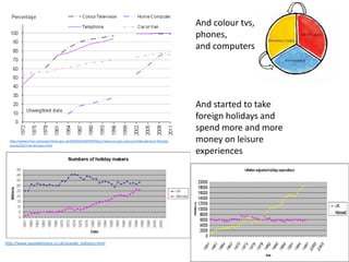 And colour tvs,
phones,
and computers
And started to take
foreign holidays and
spend more and more
money on leisure
experiences
http://webarchive.nationalarchives.gov.uk/20160105160709/http://www.ons.gov.uk/ons/rel/ghs/general-lifestyle-
survey/2011/rpt-40-years.html
http://www.seasidehistory.co.uk/seaside_statistics.html
 
