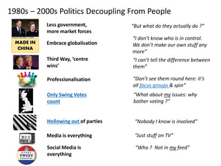 Third Way, ‘centre
wins’
Professionalisation
Less government,
more market forces
Only Swing Votes
count
Hollowing out of parties
Media is everything
Social Media is
everything
Embrace globalisation
1980s – 2000s Politics Decoupling From People
MADE IN
CHINA
“But what do they actually do ?”
“I don’t know who is in control.
We don’t make our own stuff any
more”
“I can’t tell the difference between
them”
“Don’t see them round here: it’s
all focus groups & spin”
“What about my issues: why
bother voting ?”
“Nobody I know is involved”
“Just stuff on TV”
“Who ? Not in my feed”
Shepard Sherbell / Corbis
 