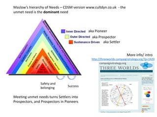 Safety and
belonging Success
aka Pioneer
aka Prospector
aka Settler
Maslow’s hierarchy of Needs – CDSM version www.cultdyn.co.uk - the
unmet need is the dominant need
Meeting unmet needs turns Settlers into
Prospectors, and Prospectors in Pioneers
http://threeworlds.campaignstrategy.org/?p=1420
More info/ intro
 
