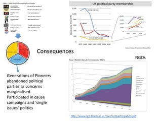 Generations of Pioneers
abandoned political
parties as concerns
marginalised.
Participated in cause
campaigns and ‘single
issues’ politics
NGOs
Consequences
 