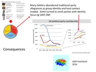 Many Settlers abandoned traditional party
allegiances as group identity and local contact
eroded. Some turned to small parties with identity
focus eg UKIP, SNP.
UKIP heartland
2014
Consequences
 