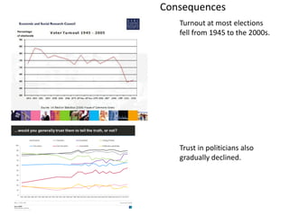 Turnout at most elections
fell from 1945 to the 2000s.
Trust in politicians also
gradually declined.
Consequences
 