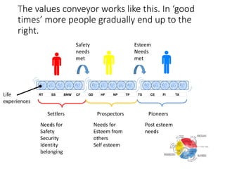 The values conveyor works like this. In ‘good
times’ more people gradually end up to the
right.
RT SS BNW CF GD HF NP TP TS CE FI TX
Settlers Prospectors Pioneers
Life
experiences
Needs for
Safety
Security
Identity
belonging
Needs for
Esteem from
others
Self esteem
Post esteem
needs
Esteem
Needs
met
Safety
needs
met
 