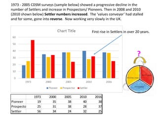 1973 - 2005 CDSM surveys (sample below) showed a progressive decline in the
number of Settlers and increase in Prospectors/ Pioneers. Then in 2008 and 2010
(2010 shown below) Settler numbers increased. The ‘values conveyor’ had stalled
and for some, gone into reverse. Now working very slowly in the UK.
First rise in Settlers in over 20 years.
1973 2000 2005 2010 2016
Pioneer 19 35 38 40 38
Prospector 25 31 38 28 37
Settler 56 34 24 32 25
?
 