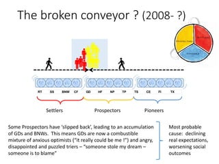 The broken conveyor ? (2008- ?)
RT SS BNW CF GD HF NP TP TS CE FI TX
Settlers Prospectors Pioneers
Some Prospectors have ‘slipped back’, leading to an accumulation
of GDs and BNWs. This means GDs are now a combustible
mixture of anxious optimists (“it really could be me !”) and angry,
disappointed and puzzled triers – “someone stole my dream –
someone is to blame”
Most probable
cause: declining
real expectations,
worsening social
outcomes
 