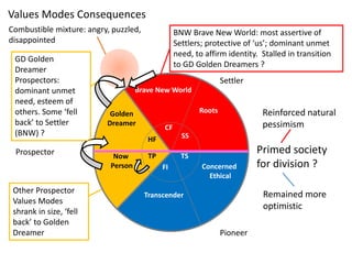 FI
TS
SS
CF
Brave New World
RootsGolden
Dreamer
Now
Person Concerned
Ethical
Transcender
HF
TP
FI
TS
SS
CF
Settler
Pioneer
Prospector
Values Modes Consequences
BNW Brave New World: most assertive of
Settlers; protective of ‘us’; dominant unmet
need, to affirm identity. Stalled in transition
to GD Golden Dreamers ?
GD Golden
Dreamer
Prospectors:
dominant unmet
need, esteem of
others. Some ‘fell
back’ to Settler
(BNW) ?
Other Prospector
Values Modes
shrank in size, ‘fell
back’ to Golden
Dreamer
Combustible mixture: angry, puzzled,
disappointed
Primed society
for division ?
Reinforced natural
pessimism
Remained more
optimistic
 