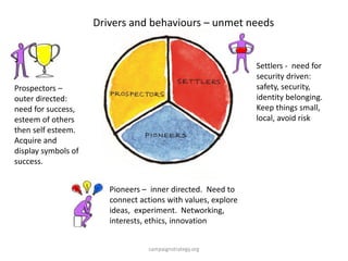 Prospectors –
outer directed:
need for success,
esteem of others
then self esteem.
Acquire and
display symbols of
success.
Settlers - need for
security driven:
safety, security,
identity belonging.
Keep things small,
local, avoid risk
Pioneers – inner directed. Need to
connect actions with values, explore
ideas, experiment. Networking,
interests, ethics, innovation
Drivers and behaviours – unmet needs
campaignstrategy.org
 