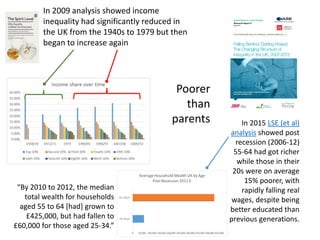 In 2009 analysis showed income
inequality had significantly reduced in
the UK from the 1940s to 1979 but then
began to increase again
In 2015 LSE (et al)
analysis showed post
recession (2006-12)
55-64 had got richer
while those in their
20s were on average
15% poorer, with
rapidly falling real
wages, despite being
better educated than
previous generations.
“By 2010 to 2012, the median
total wealth for households
aged 55 to 64 [had] grown to
£425,000, but had fallen to
£60,000 for those aged 25-34.”
0 50,000 100,000 150,000 200,000 250,000 300,000 350,000 400,000 450,000
25-34 yrs
55- 64 yrs
AverageHousehold Wealth UK by Age
PostRecession 2012 £
Poorer
than
parents
 
