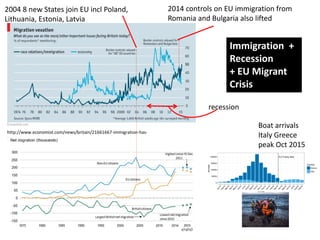 http://www.economist.com/news/britain/21661667-immigration-has-
become-biggest-worry-many-britons-tunnel-vision
2004 8 new States join EU incl Poland,
Lithuania, Estonia, Latvia
2014 controls on EU immigration from
Romania and Bulgaria also lifted
Boat arrivals
Italy Greece
peak Oct 2015
recession
Immigration +
Recession
+ EU Migrant
Crisis
 