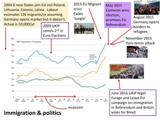 2004 8 new States join EU incl Poland,
Lithuania, Estonia, Latvia. Labour
estimates 13k migrants/yr assuming
Germany opens market but it doesn’t.
Actual is 50,000/yr.
May 2015
Cameron wins
election,
promises EU
Referendum
recession
2015 EU Migrant
crisis
Calais
‘Jungle’
June 2016 UKIP Nigel
Farage and Leave.EU
campaign on immigration
in Referendum and Britain
votes for BrexitImmigration & politics
August 2015
Germany opens
borders to
refugees
November 2015
Paris terror attack
2009 UKIP
comes 2nd in
Euro Elections
 
