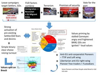 +
Terrorism Promises of security
+
Leave campaigns
target Settlers, GDs
+ +
Vote for the
past
Anti-EU anti-corporatist Pioneers
– TTIP and Left wing
Libertarian anti-EU right-wing
Pioneer free-traders + Fustodians
Simple binary
clear choice
raising turnout
Strong
activation of
pre-existing
Settler/GD fears
and desires
X
Values split on
Brexit
Values priming by
stalled Conveyor:
angry and frightened
BNW, GDs are
ignited ~ loud values
FUD factors
combine
Some Pioneers and Now People voted Brexit or did
not vote
 