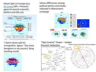 Values Split on Europe (Dec
15 survey) NPs + Pioneers
agree EU overall a benefit,
Settlers and GDs not.
+ Same values split on
immigration. Agree: ‘Too many
foreigners in my country’ (long
standing result)
Values differences among
political parties and media,
reflected in Referendum
campaign
“Take Control”: Power – Golden
Dreamer hotbutton
 