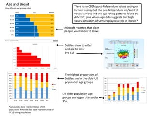 Age and Brexit
0.0% 5.0% 10.0% 15.0% 20.0% 25.0% 30.0%
65+
55-64
45-54
35-44
25-34
21-24
18-20
Settler
Ashcroft reported that older
people voted more to Leave
Settlers skew to older
and are far less
Pro-EU
The highest proportions of
Settlers are in the older UK
population age groups
There is no CDSM post-Referendum values voting or
turnout survey but the pre-Referendum pro/anti EU
values surveys and the age voting patterns found by
Ashcroft, plus values-age data suggests that high
values activation of Settlers played a role in ‘Brexit’*
*values data base representative of UK
population; Ashcroft data base representative of
GE15 voting population
UK older population age
groups are bigger than under
35s
 
