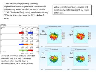“The AB social group (broadly speaking,
professionals and managers) were the only social
group among whom a majority voted to remain
(57%). C1s divided fairly evenly; nearly two thirds of
C2DEs (64%) voted to leave the EU”. - Ashcroft
survey
AB C1
C2 DE
Above: UK pop. Values and class. AB are 16%
over index (pop av. = 100). C1 shows no
significant values skew. C2 skews to
Prospector/Settler, DE to Settler (by 45%).
Voting in the Referendum analysed by £
class broadly matches pro/anti EU values
differences
Remain Split
Leave Leave
 