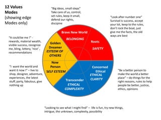 “It could be me !” -
rewards, material wealth,
visible success, recognize
me, bling, lottery, ‘nice’ ,
recommendations
“Big ideas, small steps”
Take care of us, control,
set rules, keep it small,
defend our rights,
discipine
“Look after number one”
Survival is success, accept
your lot, keep to the rules,
don’t rock the boat, just
give me the facts, the old
ways are best
“I want the world and
want it now !” – live to
shop, designer, adventure,
experiences, the latest
stuff, party, fabulous, give
nothing up
“Be a better person to
make the world a better
place” – do things for the
right reasons, rules to help
people be better, justice,
ethics, opinions
“Looking to see what I might find” – life is fun, try new things,
intrigue, the unknown, complexity, possibility
12 Values
Modes
(showing edge
Modes only)
BELONGING
SAFETY
ESTEEM OF
OTHERS
SELF ESTEEM
ETHICAL
COMPLEXITY
ETHICAL
CLARITY
Brave New World
RootsGolden
Dreamer
Now
Person Concerned
Ethical
Transcender
 