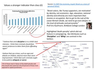 Values a stronger indicator than class (£)
Source: It’s NOT the economy, stupid: Brexit as a story of
personal values.
Highlighted ‘death penalty’ which did not
feature in campaigning. But Attributes such as
‘Discipline’ and ‘Whip’ are centred in the
Settlers
“Brexit voters, like Trump supporters, are motivated
by identity, not economics. Age, education, national
identity and ethnicity are more important than
income or occupation. But to get to the nub of the
Leave-Remain divide, we need to go even deeper, to
the level of attitudes and personality”
Prof Eric Kaufmann, Birkbeck College London
“I believe that strict discipline is in a child’s best
interests. I think that criminals should face
severe sentences to deter them from offending
again”
I believe that sex crimes, such as rape and
attacks on children, deserve more than mere
imprisonment. I think that such criminals ought
to be publicly whipped, or worse
71% of those most in favour of the death penalty said
they would vote Leave but only 20 percent of those most
opposed to capital punishment.
 