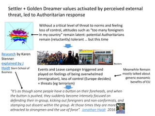 Events and Leave campaign triggered and
played on feelings of being overwhelmed
(immigration), loss of control (Europe decides)
+ threats (eg terrorism)
Settler + Golden Dreamer values activated by perceived external
threat, led to Authoritarian response
Without a critical level of threat to norms and feeling
loss of control, attitudes such as “too many foreigners
in my country” remain latent: potential Authoritarians
remain (reluctantly) tolerant … but this time
Meanwhile Remain
mostly talked about
generic economic
benefits of EU
Research by Karen
Stenner
explained by J
Haidt Stern School of
Business
“It’s as though some people have a button on their foreheads, and when
the button is pushed, they suddenly become intensely focused on
defending their in-group, kicking out foreigners and non-conformists, and
stamping out dissent within the group. At those times they are more
attracted to strongmen and the use of force”. Jonathan Haidt 2016
Reuters
 