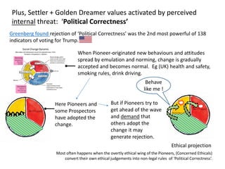 Plus, Settler + Golden Dreamer values activated by perceived
internal threat: ‘Political Correctness’
Greenberg found rejection of ‘Political Correctness’ was the 2nd most powerful of 138
indicators of voting for Trump.
When Pioneer-originated new behaviours and attitudes
spread by emulation and norming, change is gradually
accepted and becomes normal. Eg (UK) health and safety,
smoking rules, drink driving.
Here Pioneers and
some Prospectors
have adopted the
change.
But if Pioneers try to
get ahead of the wave
and demand that
others adopt the
change it may
generate rejection.
Ethical projection
Most often happens when the overtly ethical wing of the Pioneers, (Concerned Ethicals)
convert their own ethical judgements into non-legal rules of ‘Political Correctness’.
Behave
like me !
 