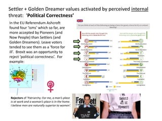 Settler + Golden Dreamer values activated by perceived internal
threat: ‘Political Correctness’
In the EU Referendum Ashcroft
found four ‘isms’ which so far, are
more accepted by Pioneers (and
Now People) than Settlers (and
Golden Dreamers). Leave voters
tended to see them as a ‘force for
ill’. Brexit was an opportunity to
reject ‘political correctness’. For
example:
Rejectors of ‘Patriarchy: For me, a man’s place
is at work and a woman’s place is in the home.
I believe men are naturally superior to women’.
 