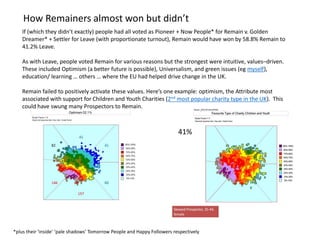 How Remainers almost won but didn’t
If (which they didn’t exactly) people had all voted as Pioneer + Now People* for Remain v. Golden
Dreamer* + Settler for Leave (with proportionate turnout), Remain would have won by 58.8% Remain to
41.2% Leave.
As with Leave, people voted Remain for various reasons but the strongest were intuitive, values–driven.
These included Optimism (a better future is possible), Universalism, and green issues (eg myself),
education/ learning … others … where the EU had helped drive change in the UK.
Remain failed to positively activate these values. Here’s one example: optimism, the Attribute most
associated with support for Children and Youth Charities (2nd most popular charity type in the UK). This
could have swung many Prospectors to Remain.
41%
*plus their ‘inside’ ‘pale shadows’ Tomorrow People and Happy Followers respectively
 