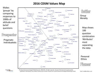Aspiration
Busy
Fun
Wrong Clothes
Safety
National pride
Adventure
Novelty
Image
Achievement
Premium shopper
Fantasy
Hedonism
Traditional Family
Control
Reserved
Adaptable
No Sweat
Confident
Sexual
Unplanned
Green intent
Inquisitive
Faith
Divided
Catharsis
Propriety
Stimulation
Big business
Two classes
Learner
Showhome
Looking Good
Pleasure
Visible Success
Material Wealth
Power
Healthy Lifestyle
Local
Humble
Overspend
Speculate
Visible Ability
Sensitive
Good Time
Certainty
Impulsive Spender
Simmer
Hetero-love
Unobliged
Luddism
Religious
Conformity
Discipline
Acquiescence
Non-reflective
Security
National Security
Insular
Indulgent Diet
Rules
Complacent
Force
Skeptical
Irresolute
Be Satisfied
Socialist
Tradition
WYSIWYG
Coasting
Non-acquisitive
Independent
Universalism
Pessimism
Openness
Justice
Optimism
Free
Artisan
Cheerful
Exhilaration
Aesthetics
Listening
Tao
Self-direction
Buzz
Creativity
Global
Caring
Loyalty
Benevolence
Self-choice
Nature
Solitary
Bodily Ease
Functional Spender
Bender
Car Casual
Whip
Afraid
Shangri-la
Stupid law
Budget Bedlam
Patriarchy
Revenge
Conscience
Forgiveness
Joyness
Positive green
Distant
Poverty aware
Self-efficacy
Group
Morality
Pragmatic
Individualistic
Personal
Ethics
2016 CDSM Values Map
Makes
‘groups’ by
comparing
responses to
1000s of
attitude and
belief
questions Map shows
100
question
combination
‘Attributes’
most
separating
the data
 