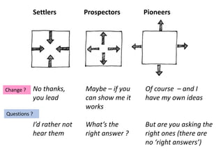 Settlers Prospectors Pioneers
No thanks,
you lead
I’d rather not
hear them
Maybe – if you
can show me it
works
What’s the
right answer ?
Of course – and I
have my own ideas
But are you asking the
right ones (there are
no ‘right answers’)
Change ?
Questions ?
 