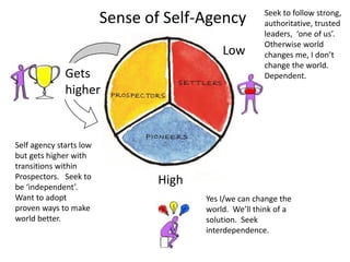 Sense of Self-Agency
Low
Seek to follow strong,
authoritative, trusted
leaders, ‘one of us’.
Otherwise world
changes me, I don’t
change the world.
Dependent.
High
Yes I/we can change the
world. We’ll think of a
solution. Seek
interdependence.
Gets
higher
Self agency starts low
but gets higher with
transitions within
Prospectors. Seek to
be ‘independent’.
Want to adopt
proven ways to make
world better.
 