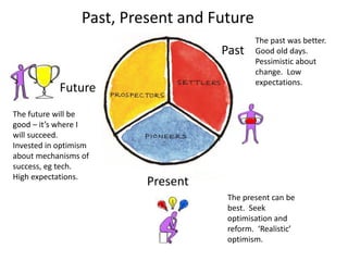 Past, Present and Future
Past
Future
Present
The future will be
good – it’s where I
will succeed.
Invested in optimism
about mechanisms of
success, eg tech.
High expectations.
The present can be
best. Seek
optimisation and
reform. ‘Realistic’
optimism.
The past was better.
Good old days.
Pessimistic about
change. Low
expectations.
 