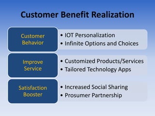 Customer Benefit Realization
• IOT Personalization
• Infinite Options and Choices
Customer
Behavior
• Customized Products/Services
• Tailored Technology Apps
Improve
Service
• Increased Social Sharing
• Prosumer Partnership
Satisfaction
Booster
 