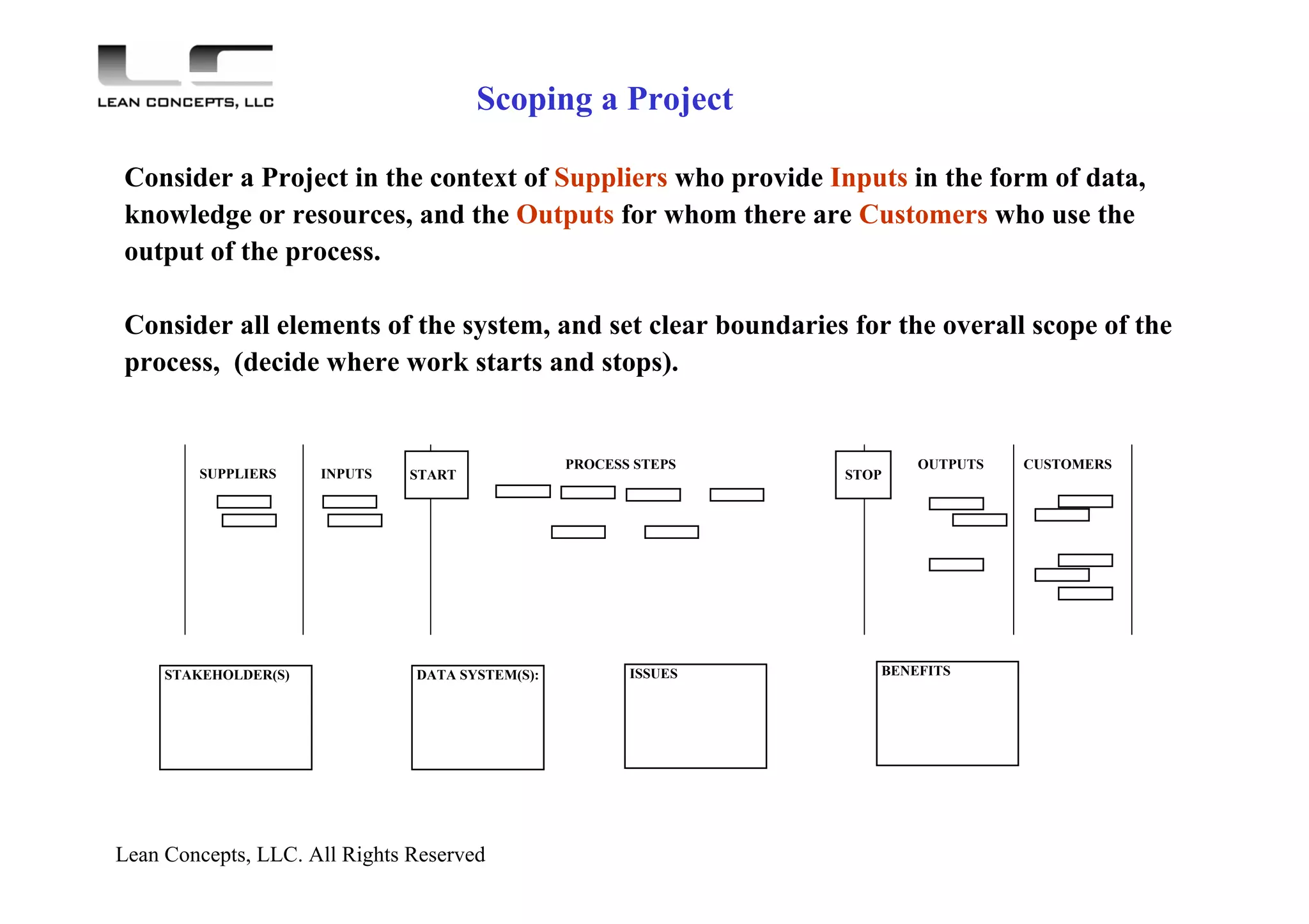 Lean Concepts, LLC. All Rights Reserved
Consider a Project in the context of Suppliers who provide Inputs in the form of data,
knowledge or resources, and the Outputs for whom there are Customers who use the
output of the process.
Consider all elements of the system, and set clear boundaries for the overall scope of the
process, (decide where work starts and stops).
SUPPLIERS
PROCESS STEPS CUSTOMERS
Scoping a Project
OUTPUTS
INPUTS STOPSTART
STAKEHOLDER(S) DATA SYSTEM(S): ISSUES BENEFITS
 