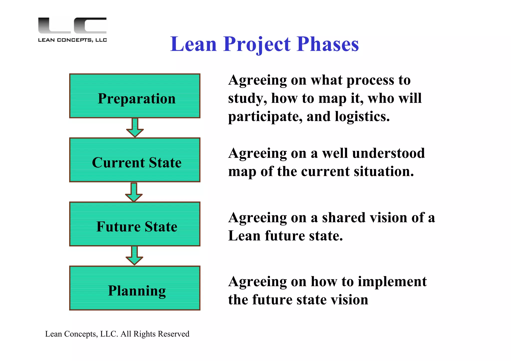 Lean Concepts, LLC. All Rights Reserved
Lean Project Phases
Preparation
Current State
Future State
Planning
Agreeing on what process to
study, how to map it, who will
participate, and logistics.
Agreeing on a well understood
map of the current situation.
Agreeing on a shared vision of a
Lean future state.
Agreeing on how to implement
the future state vision
 