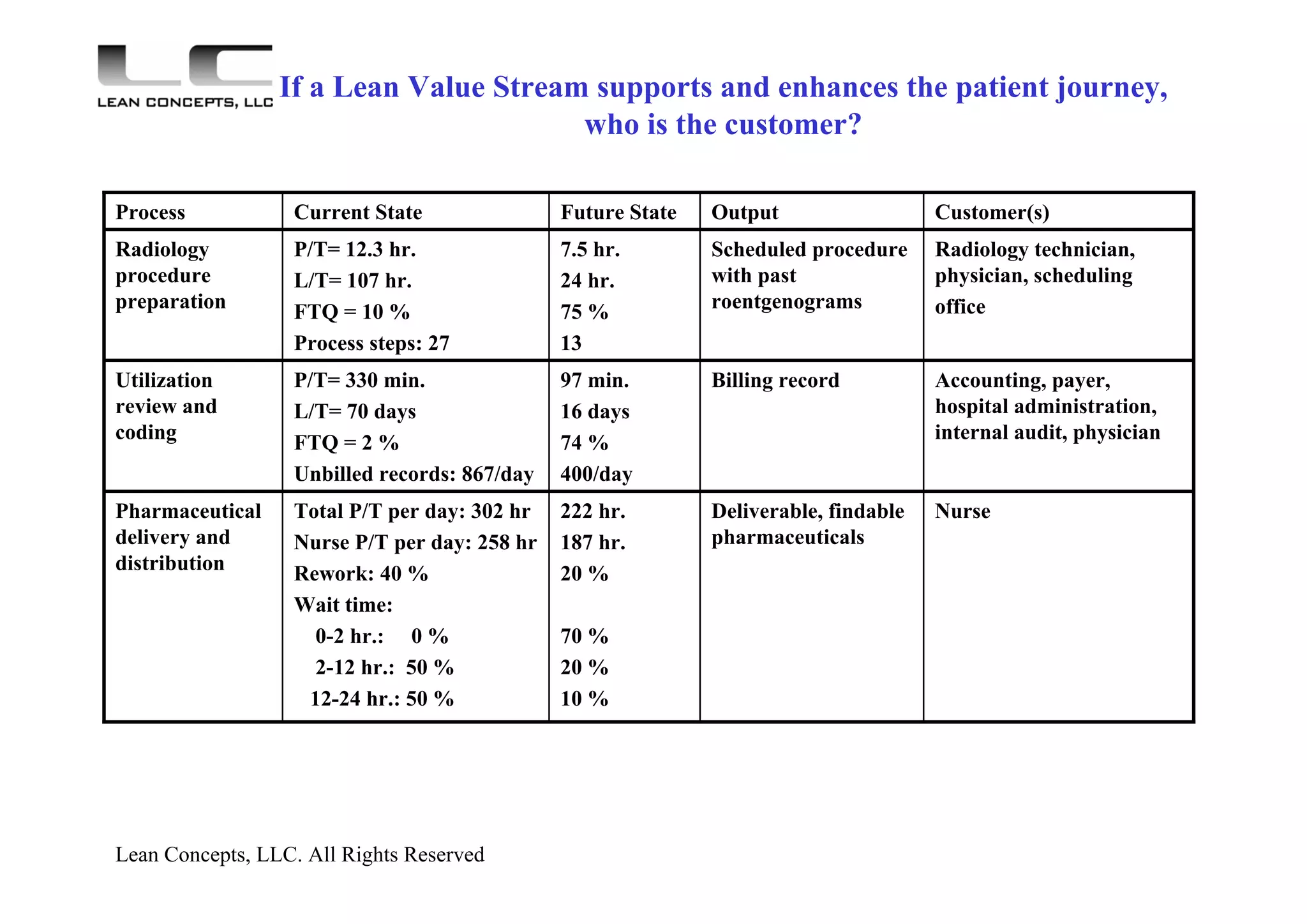 Lean Concepts, LLC. All Rights Reserved
Accounting, payer,
hospital administration,
internal audit, physician
Billing record97 min.
16 days
74 %
400/day
P/T= 330 min.
L/T= 70 days
FTQ = 2 %
Unbilled records: 867/day
Utilization
review and
coding
Radiology technician,
physician, scheduling
office
Scheduled procedure
with past
roentgenograms
7.5 hr.
24 hr.
75 %
13
P/T= 12.3 hr.
L/T= 107 hr.
FTQ = 10 %
Process steps: 27
Radiology
procedure
preparation
Customer(s)OutputFuture StateCurrent StateProcess
NurseDeliverable, findable
pharmaceuticals
222 hr.
187 hr.
20 %
70 %
20 %
10 %
Total P/T per day: 302 hr
Nurse P/T per day: 258 hr
Rework: 40 %
Wait time:
0-2 hr.: 0 %
2-12 hr.: 50 %
12-24 hr.: 50 %
Pharmaceutical
delivery and
distribution
If a Lean Value Stream supports and enhances the patient journey,
who is the customer?
 