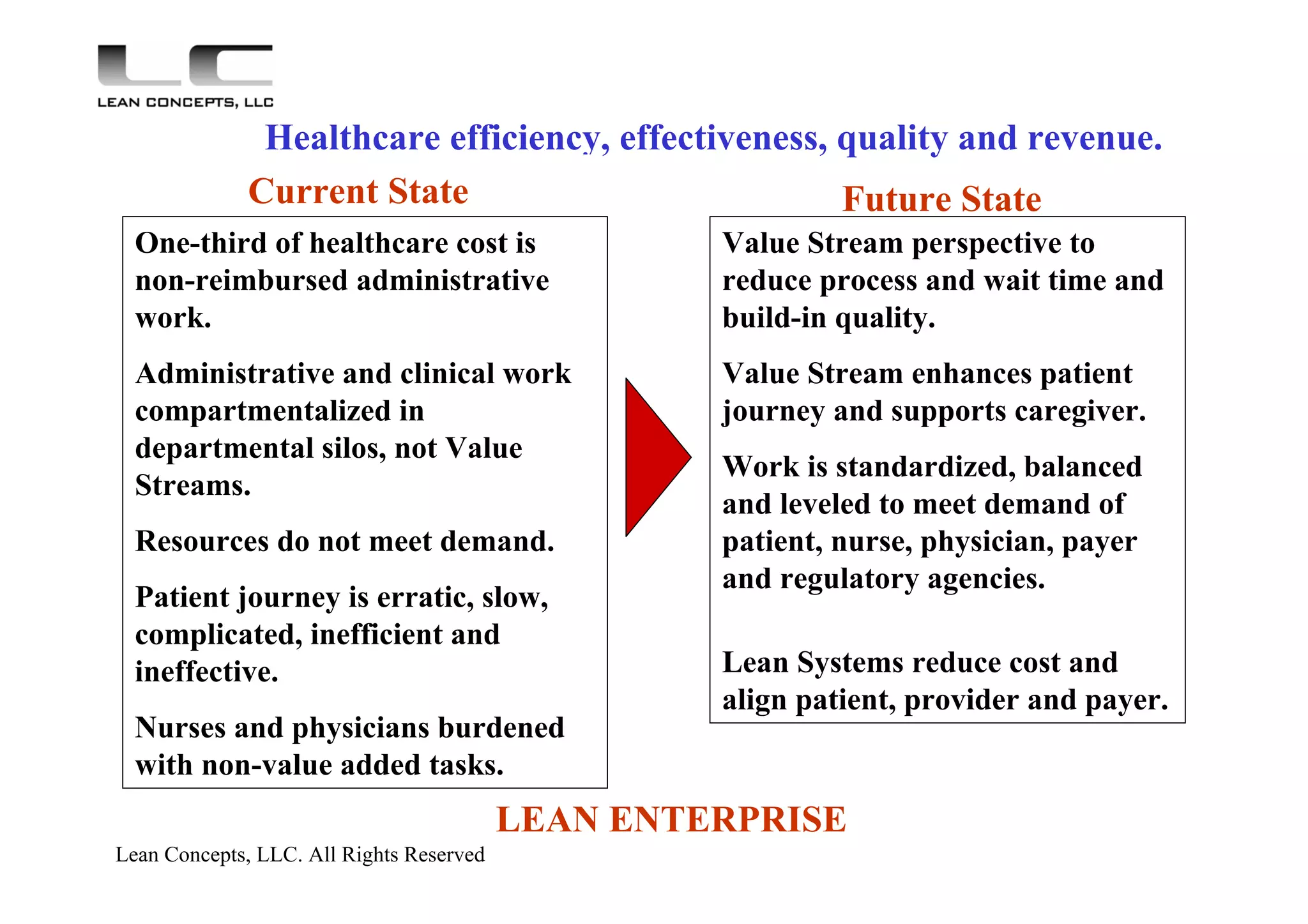 Lean Concepts, LLC. All Rights Reserved
Healthcare efficiency, effectiveness, quality and revenue.
Current State Future State
LEAN ENTERPRISE
One-third of healthcare cost is
non-reimbursed administrative
work.
Administrative and clinical work
compartmentalized in
departmental silos, not Value
Streams.
Resources do not meet demand.
Patient journey is erratic, slow,
complicated, inefficient and
ineffective.
Nurses and physicians burdened
with non-value added tasks.
Value Stream perspective to
reduce process and wait time and
build-in quality.
Value Stream enhances patient
journey and supports caregiver.
Work is standardized, balanced
and leveled to meet demand of
patient, nurse, physician, payer
and regulatory agencies.
Lean Systems reduce cost and
align patient, provider and payer.
 